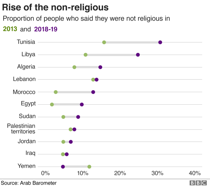 Secularism