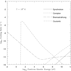 A positron with kinetic energy 2.0kev