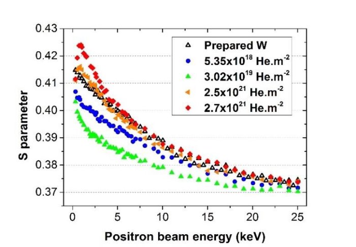 A positron with kinetic energy 2.0kev