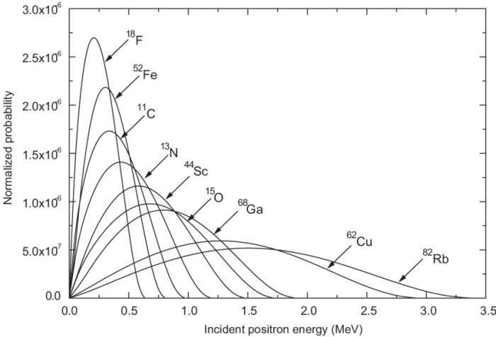 A positron with kinetic energy 2.0kev